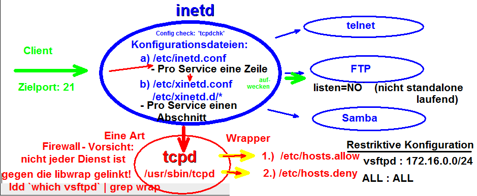 ../_images/inetd-tcpd-files.png
