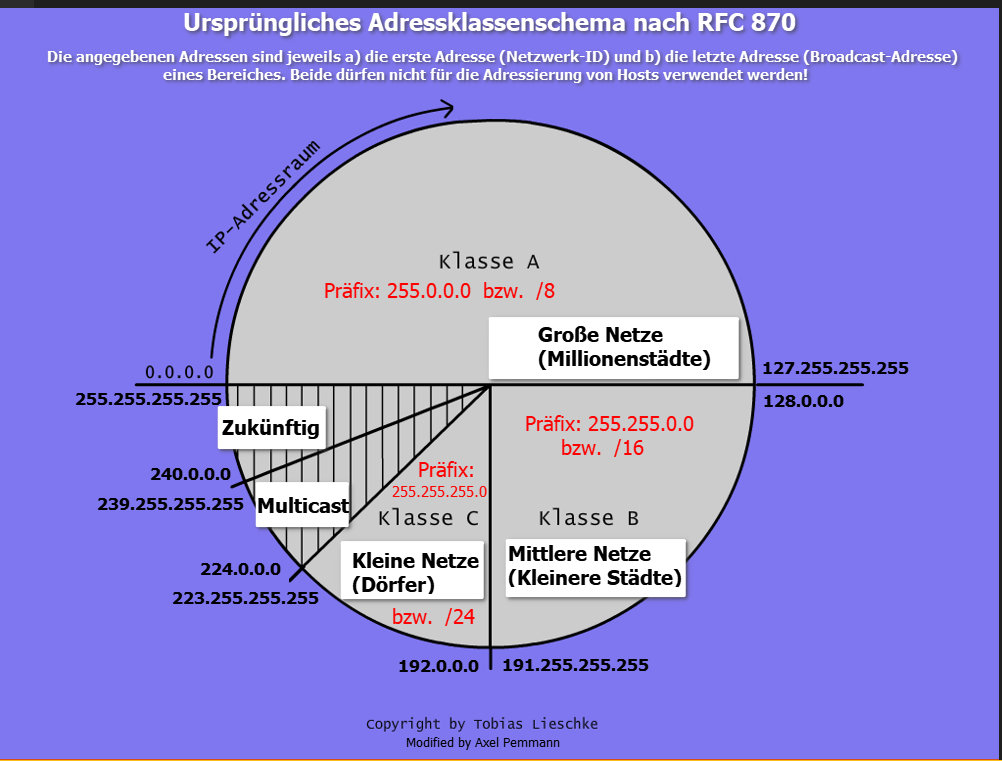 _images/IPv4-Adressklassen-Kreisdiagramm_modByAxel.png